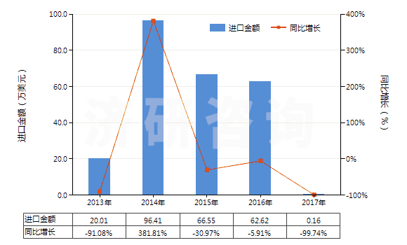 2013-2017年中國(guó)鋰的氧化物(HS28252090)進(jìn)口總額及增速統(tǒng)計(jì)